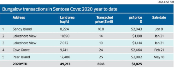 Bungalow deals increase despite Covid19, Market View: Edgeprop Singapore 21 Aug 2020: Bungalow deals see a jump after ‘circuit breaker’ pause, Trusted Advisor