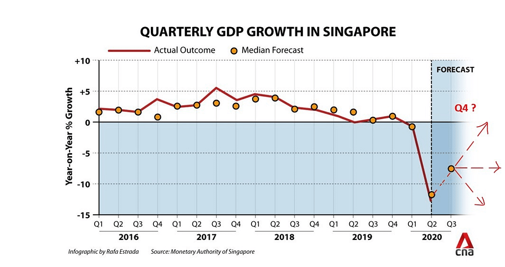 Quarterly GDP Growth downgraded, News Update, CNA 07 Sep 2020: Quarterly GDP Growth in Singapore, Trusted Advisor